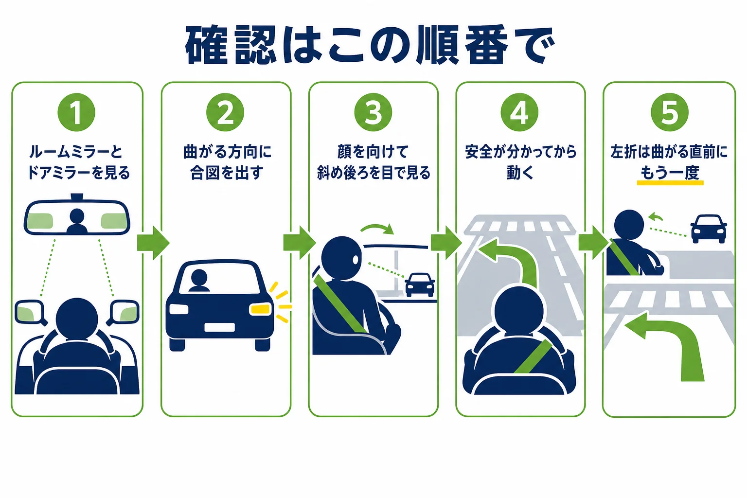 発進前・進路変更・左折・右折の4場面で、ミラー、合図、目視の順に確認する流れを示した図解