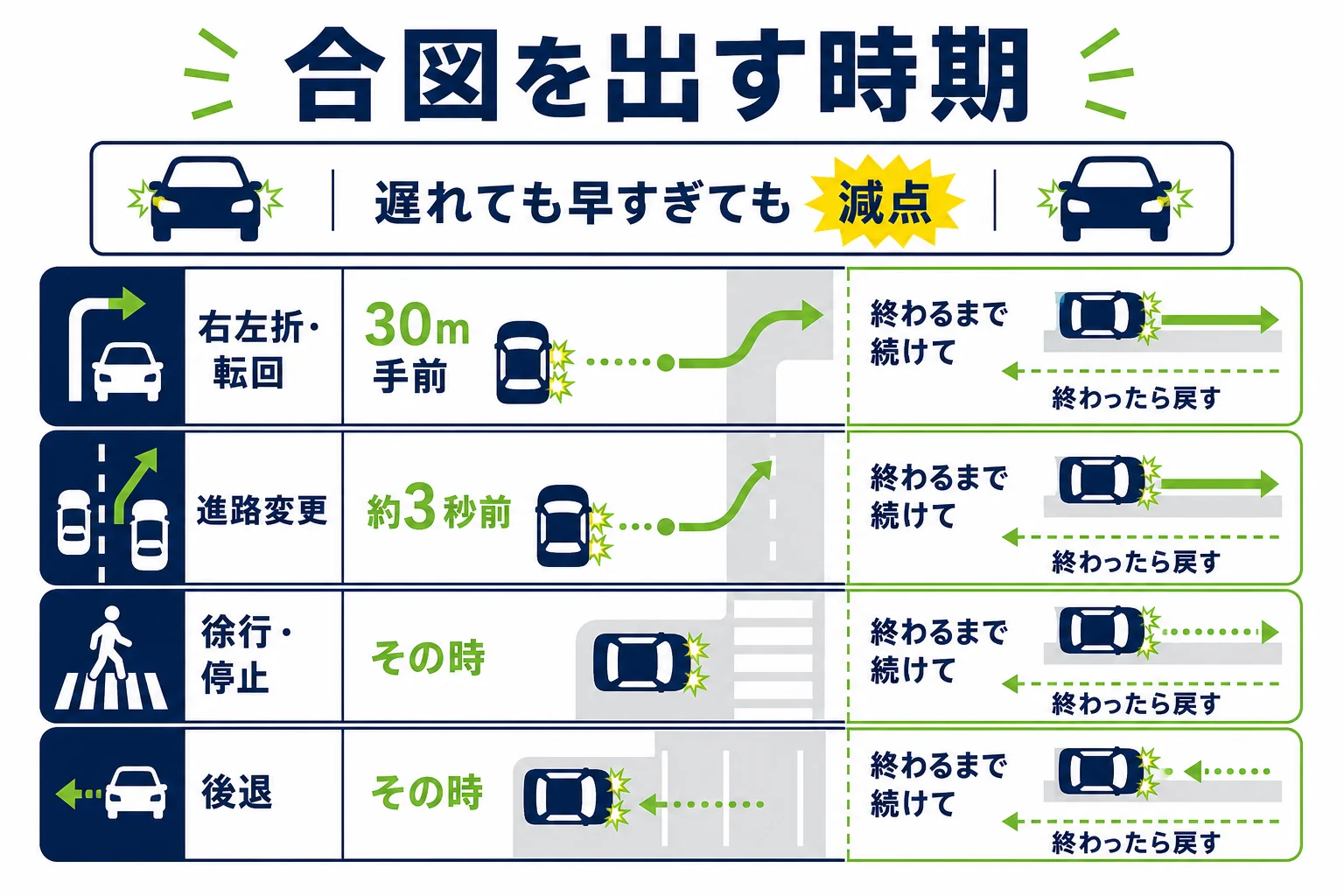 右左折・進路変更・停止の場面ごとに、合図を出す時期と戻す時を示した図解