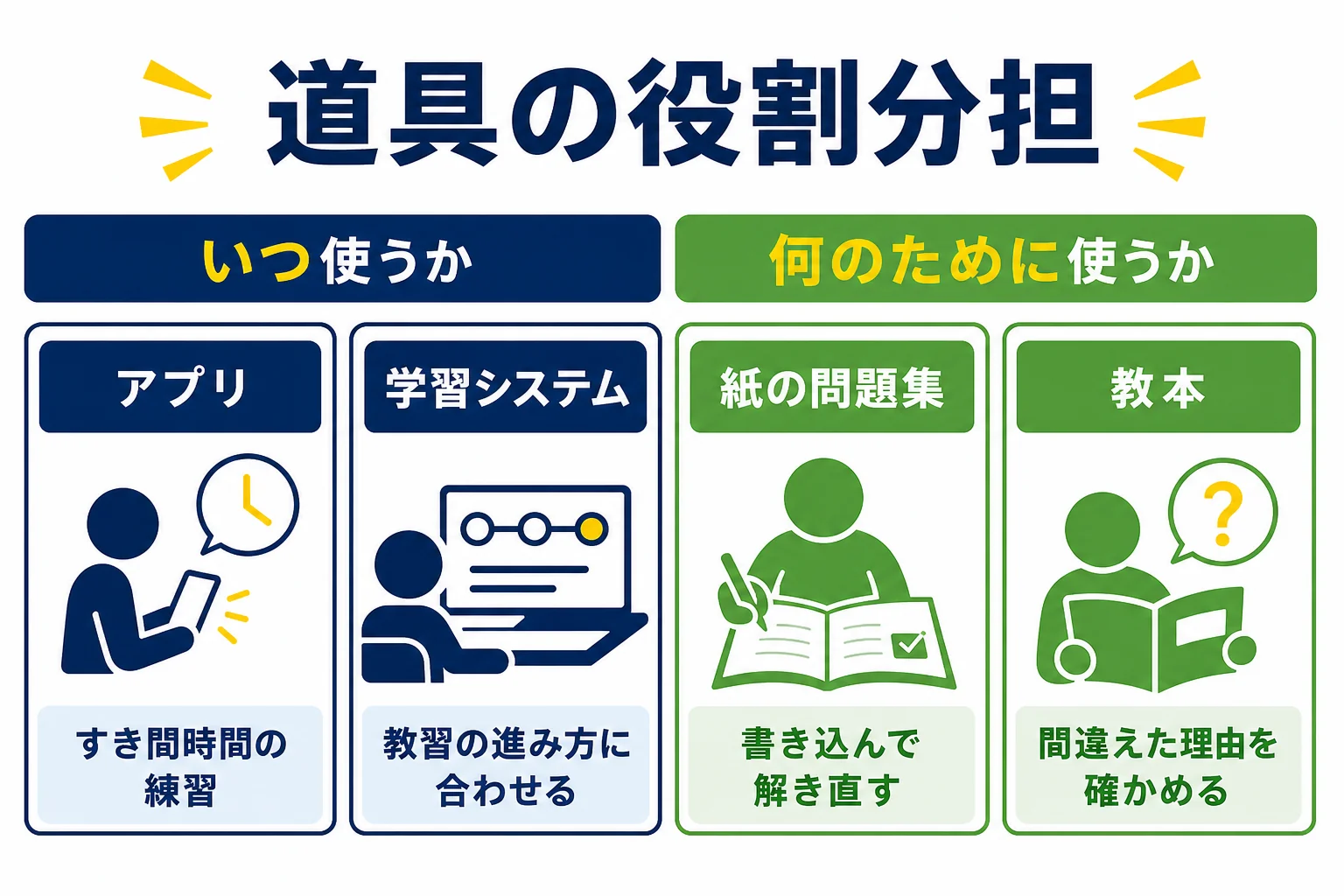 勉強アプリ・教習所の学習システム・紙の問題集・教本を、いつ何のために使うかで分けた図解