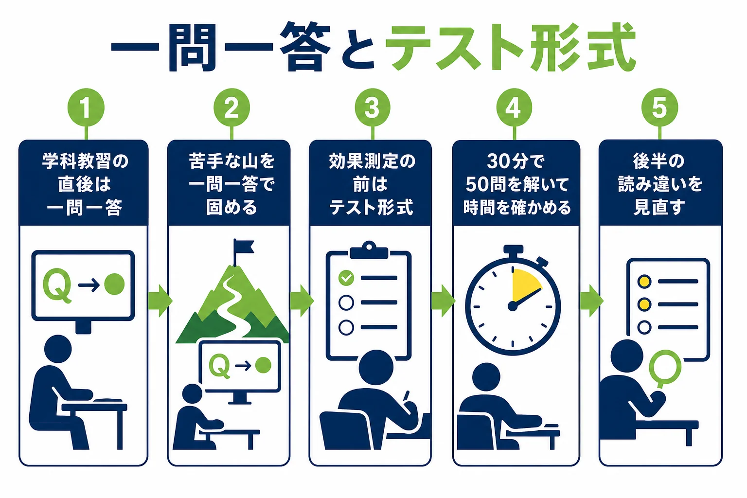 一問一答とテスト形式を、覚え始めと仕上げの時期で使い分ける流れの図解