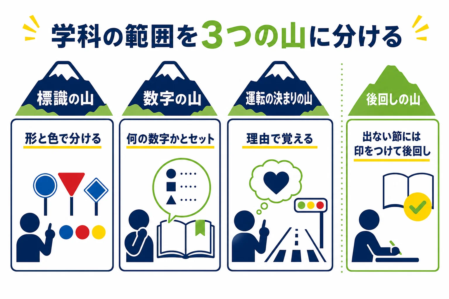 仮免学科の範囲を、標識・数字・運転の決まりの3つの山に分けた覚え方の図解