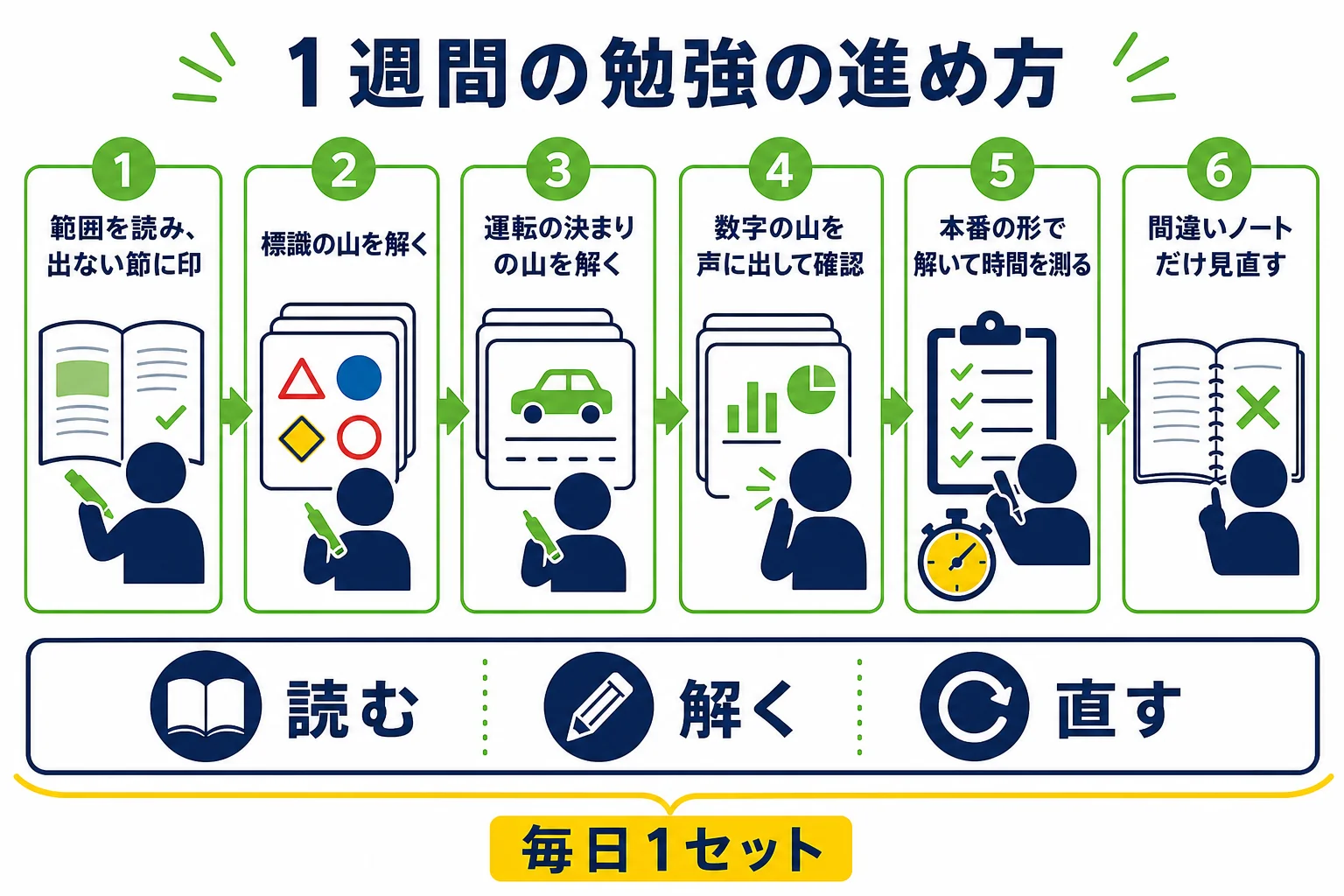 試験の1週間前から仮免学科の勉強を進める順番の図解