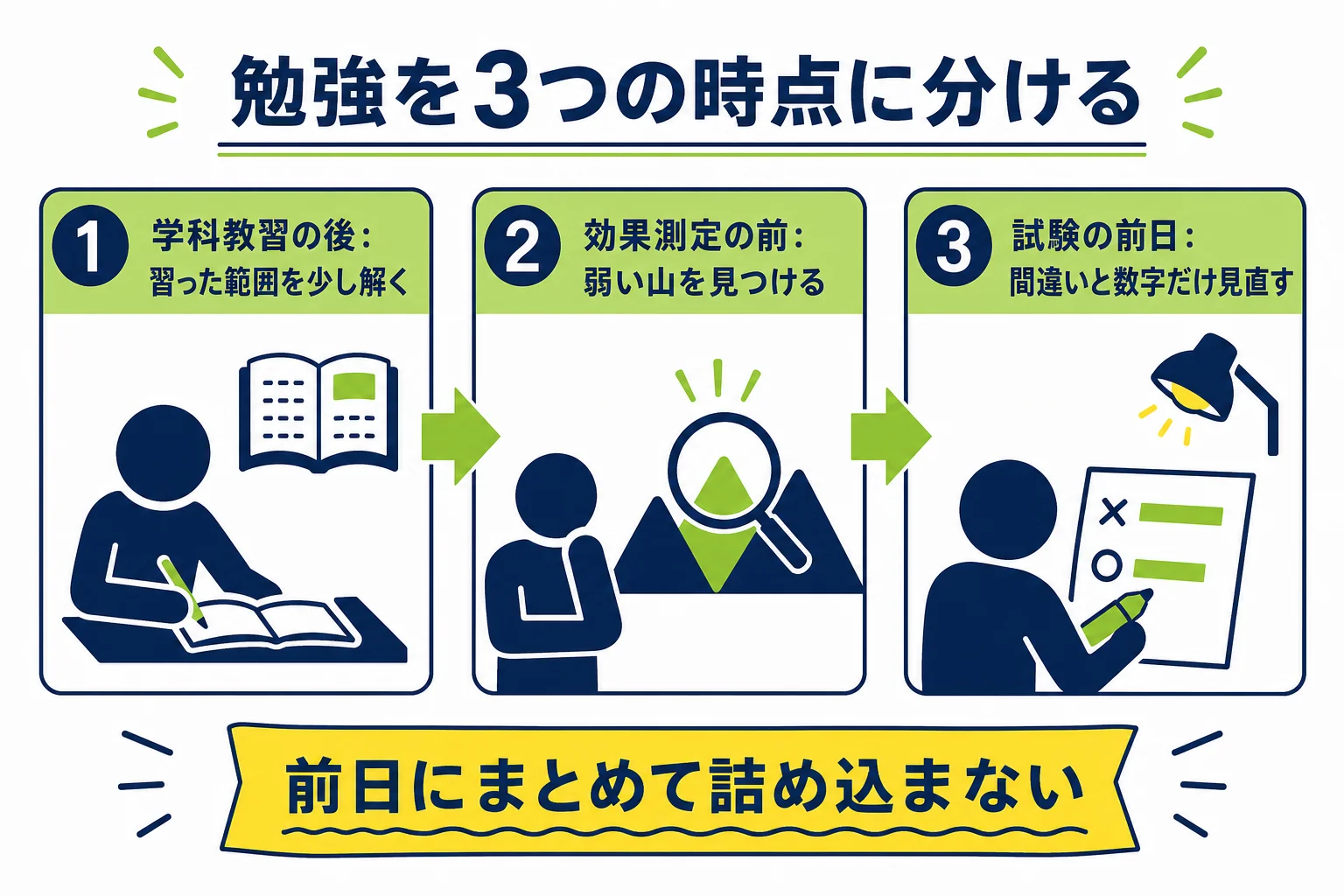 仮免の勉強を、学科教習の後・効果測定の前・試験の前日の3つの時点に分けた図解