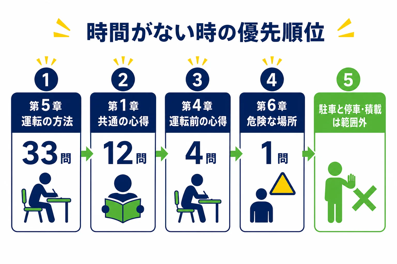 時間がない時に、問題数の多い章から順に手をつける優先順位の図解