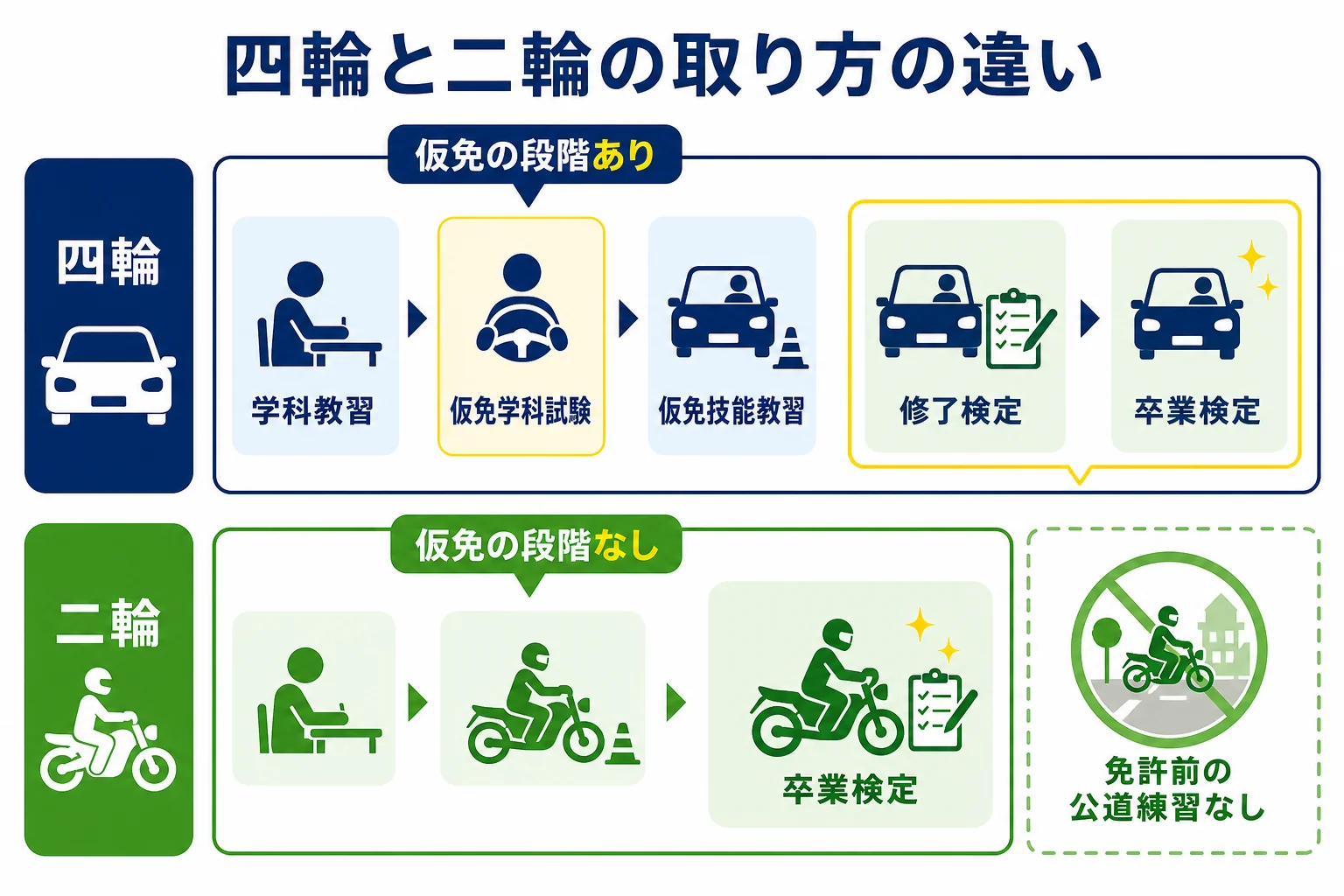 四輪と二輪で、仮免の段階、教習所の検定、公道での練習の有無を並べて比べた図解