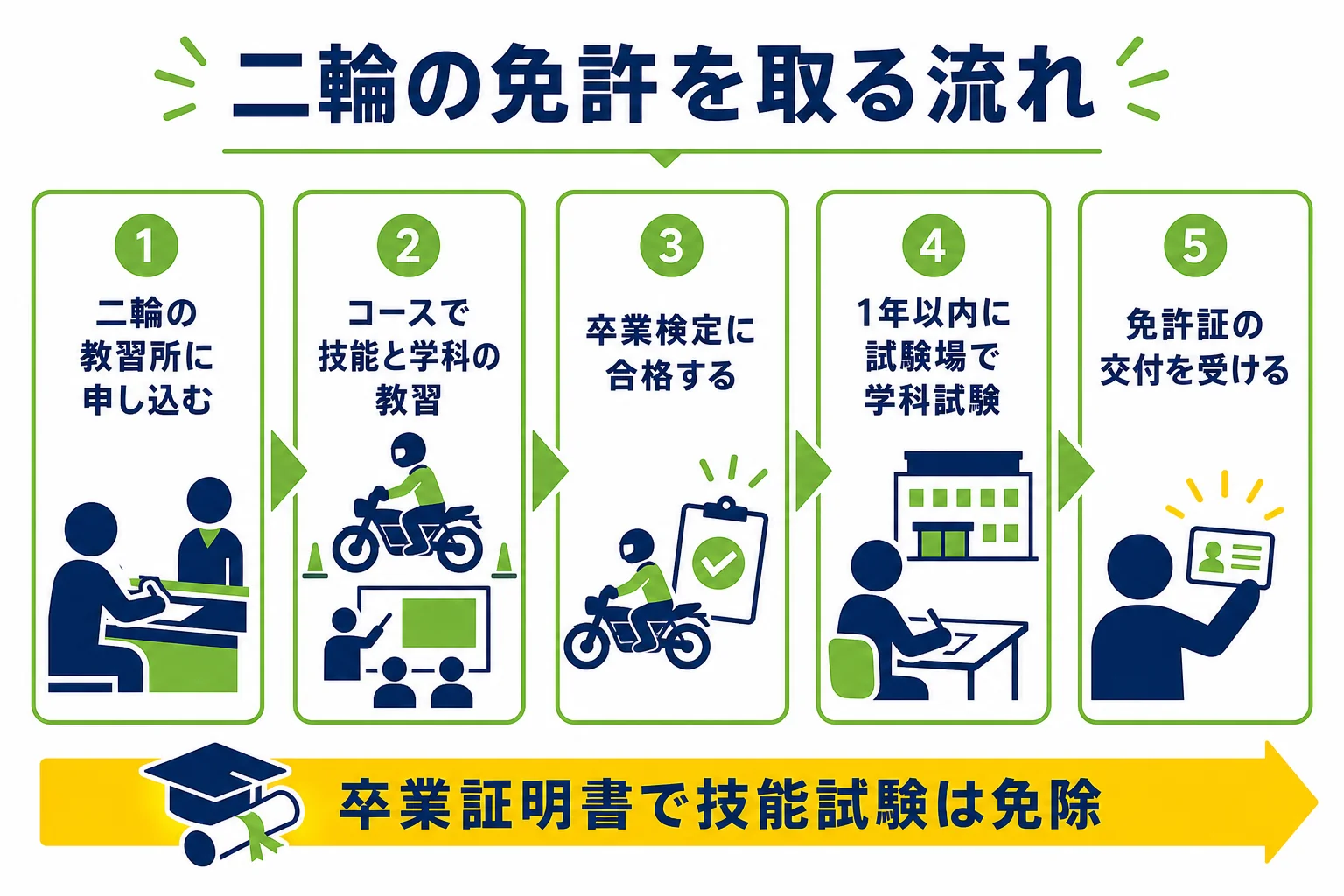 教習所で二輪の免許を取る時に、教習から卒業検定、試験場の学科試験まで進む流れを示した図解