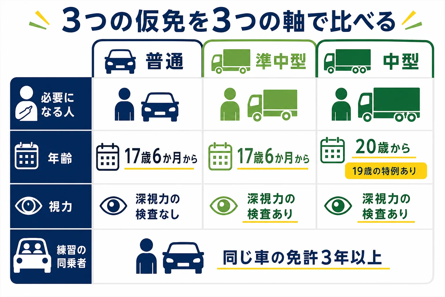 普通・準中型・中型の仮免を、必要になる人、受けられる年齢、検定の違いの3つの軸で比べた図解