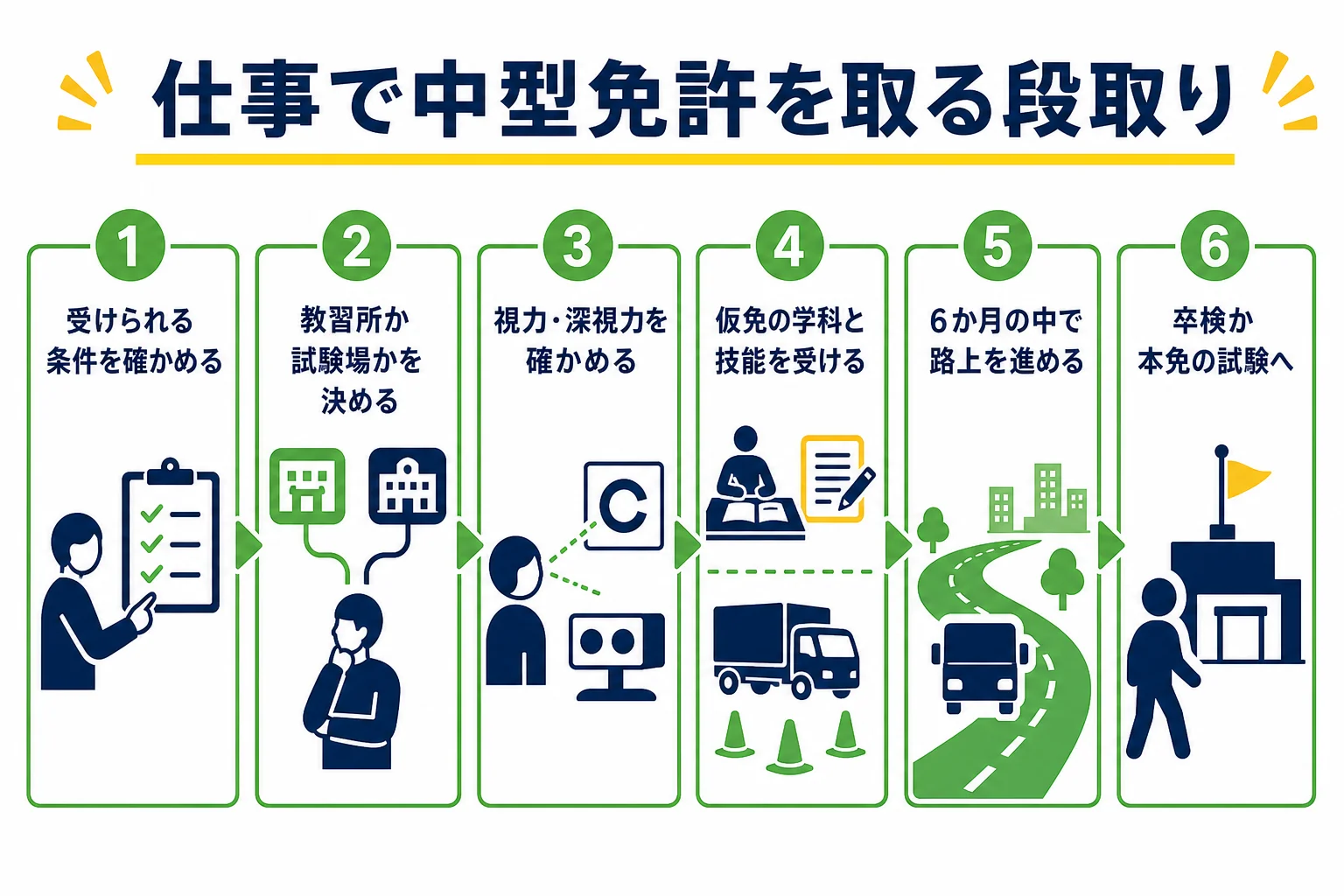 仕事で中型免許を取る人が、条件の確認から本免の試験までに進む順番を示した図解
