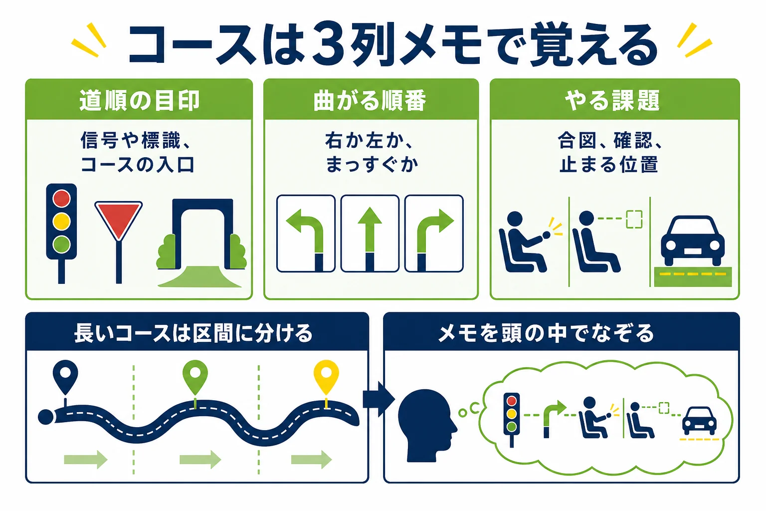 仮免のコースを、目印・曲がる順番・やる課題の3列のメモにまとめる方法の図解