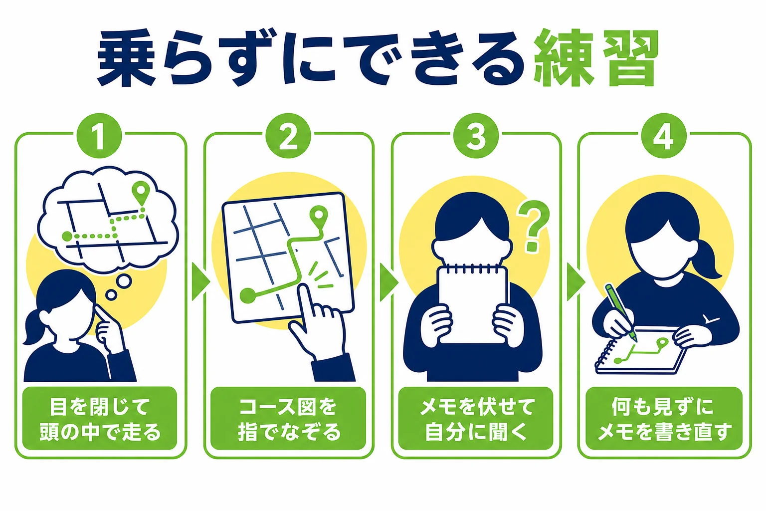 車に乗らずにできる仮免のルートの練習を4つにまとめた図解