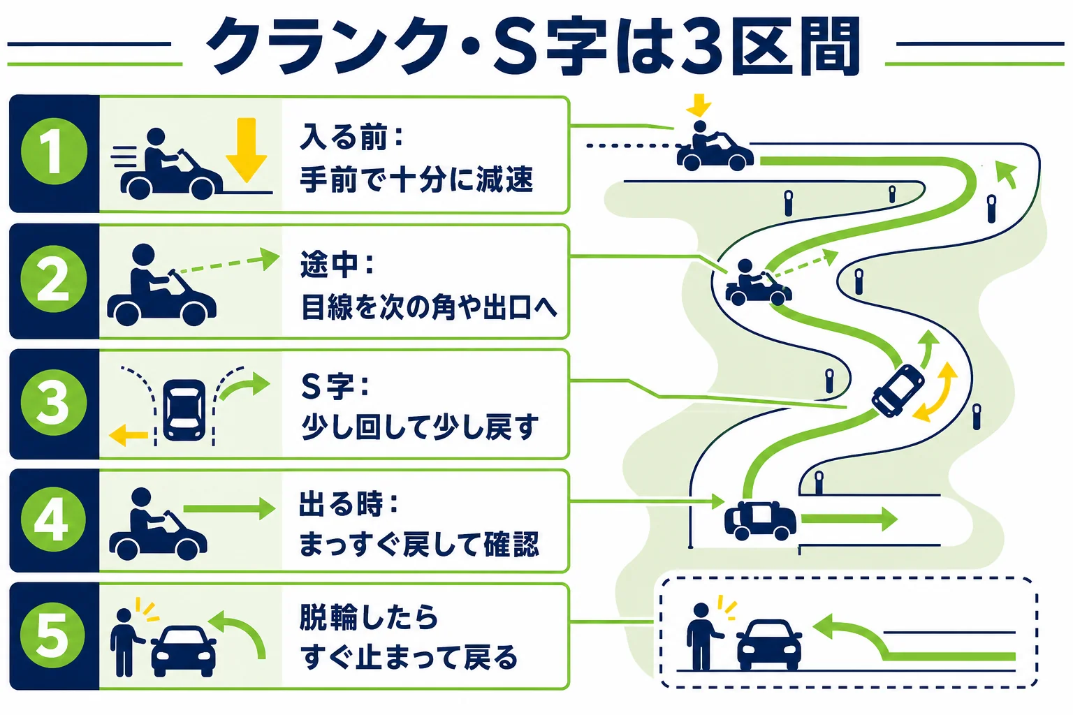 クランクとS字を入る前・曲がる途中・出る時の3区間に分け、見る所とハンドルのタイミングを示した図解
