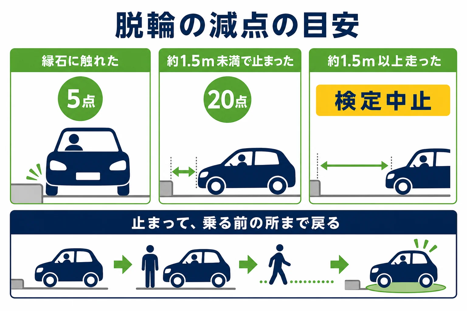 クランクやS字で脱輪した時の、止まるまでの距離と減点・検定中止の目安を示した図解