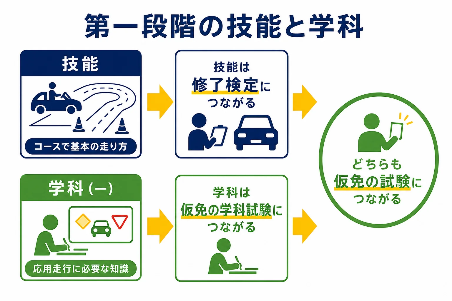 第一段階の技能と学科が、それぞれ修了検定と仮免の学科試験につながることを2列で示した図解