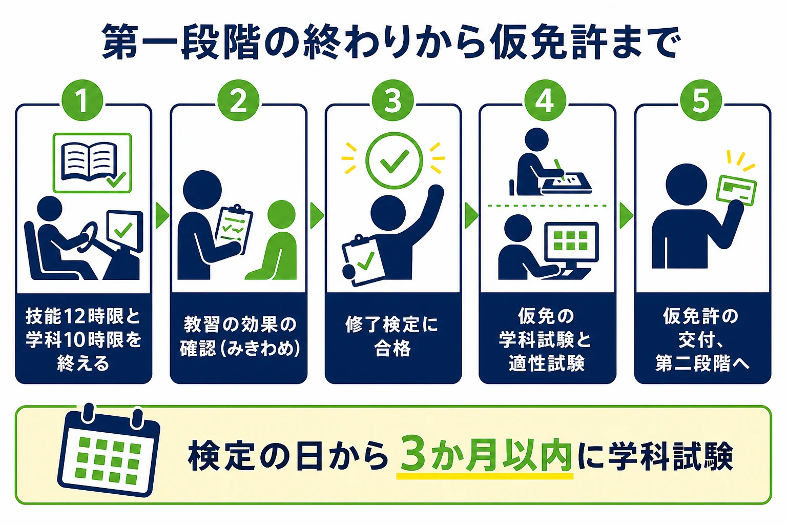第一段階の終わりから仮免許の交付までの順番を示した図解