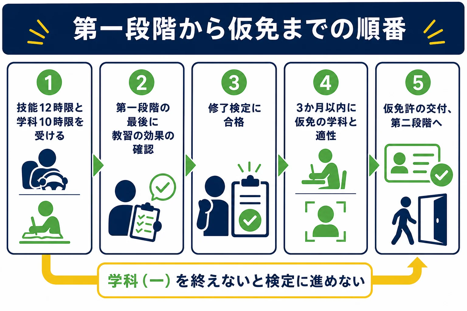 第一段階の学科教習から仮免許の交付までの順番を示した図解