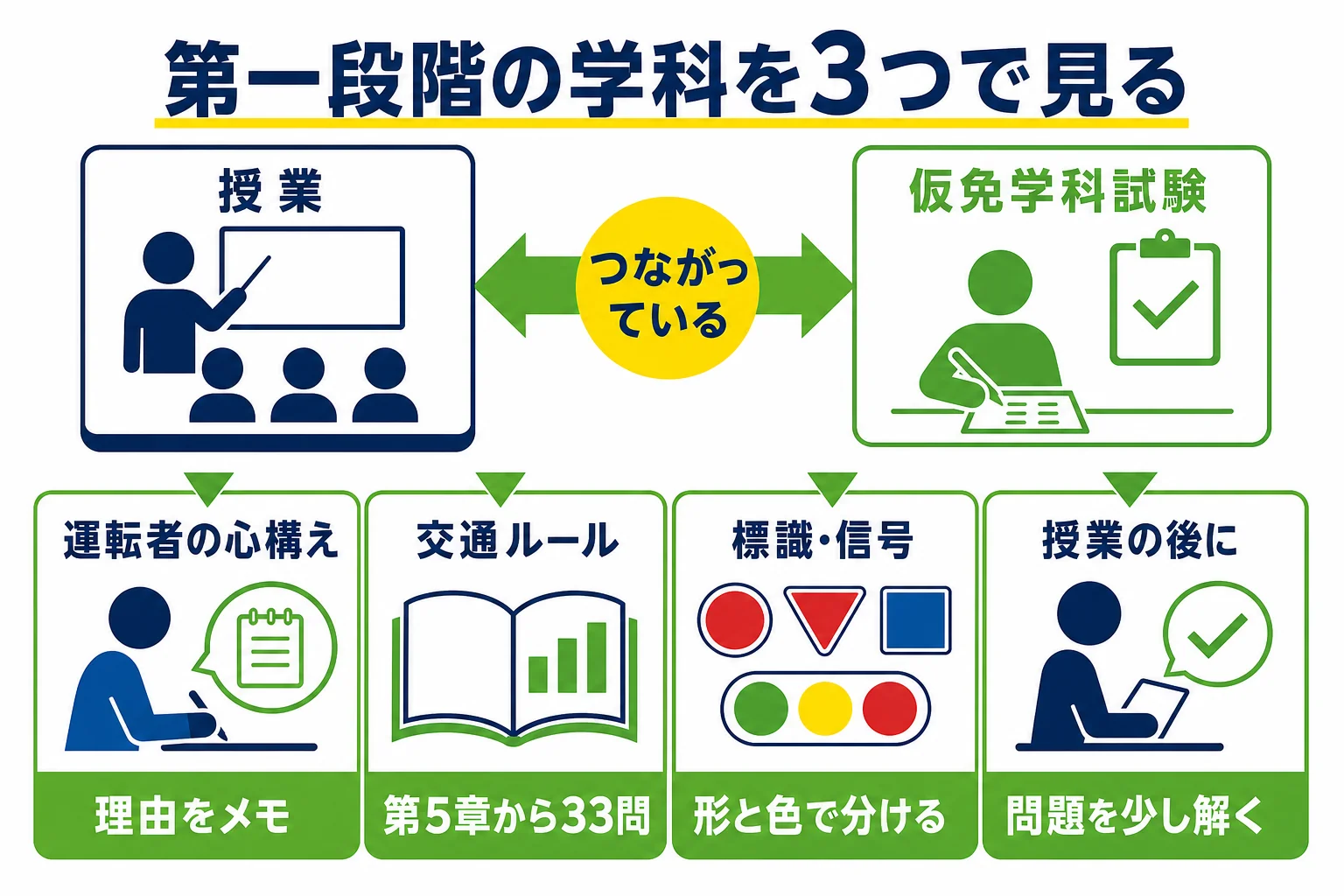 第一段階の学科を、運転者の心構え・交通ルール・標識と信号の3つのまとまりに分け、仮免の学科試験とのつながりを示した図解