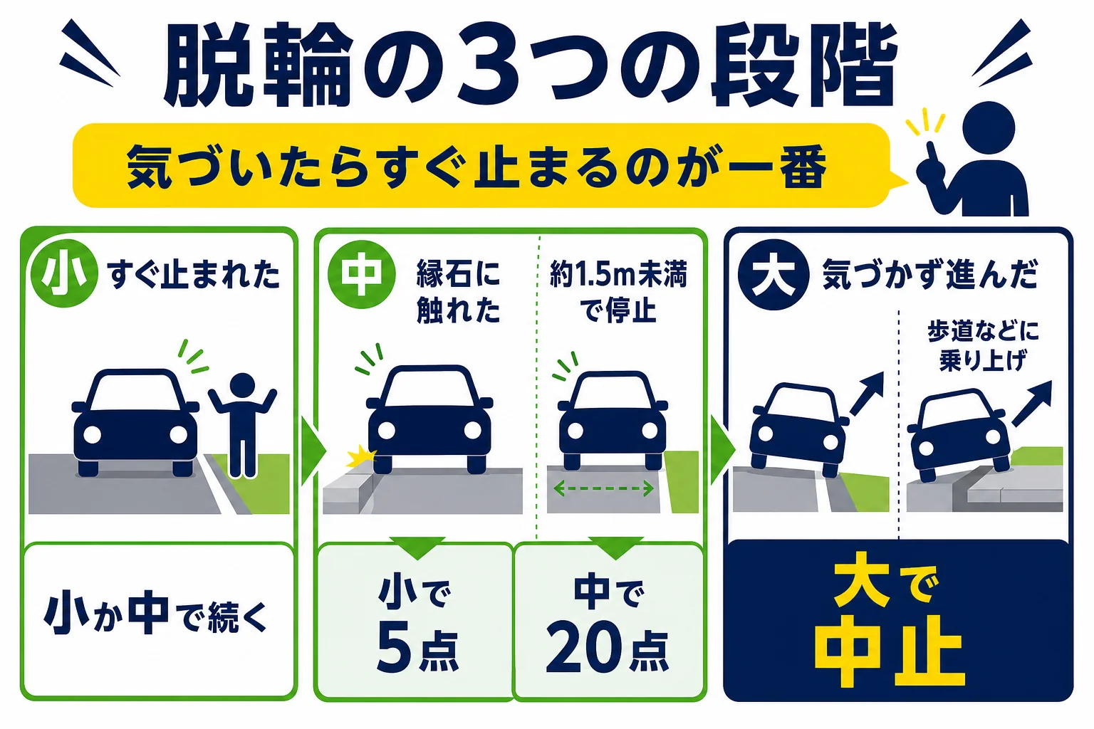 脱輪をすぐ止まれた・気づかず進んだ・大きく落ちたの3段階に分け、扱いの違いを並べた図解
