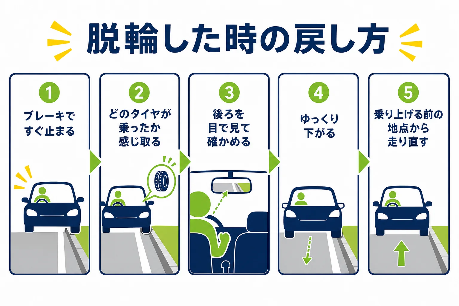 脱輪した時に止まる、後ろを確かめる、ゆっくり下がる、走り直すまでの順番を示した図解