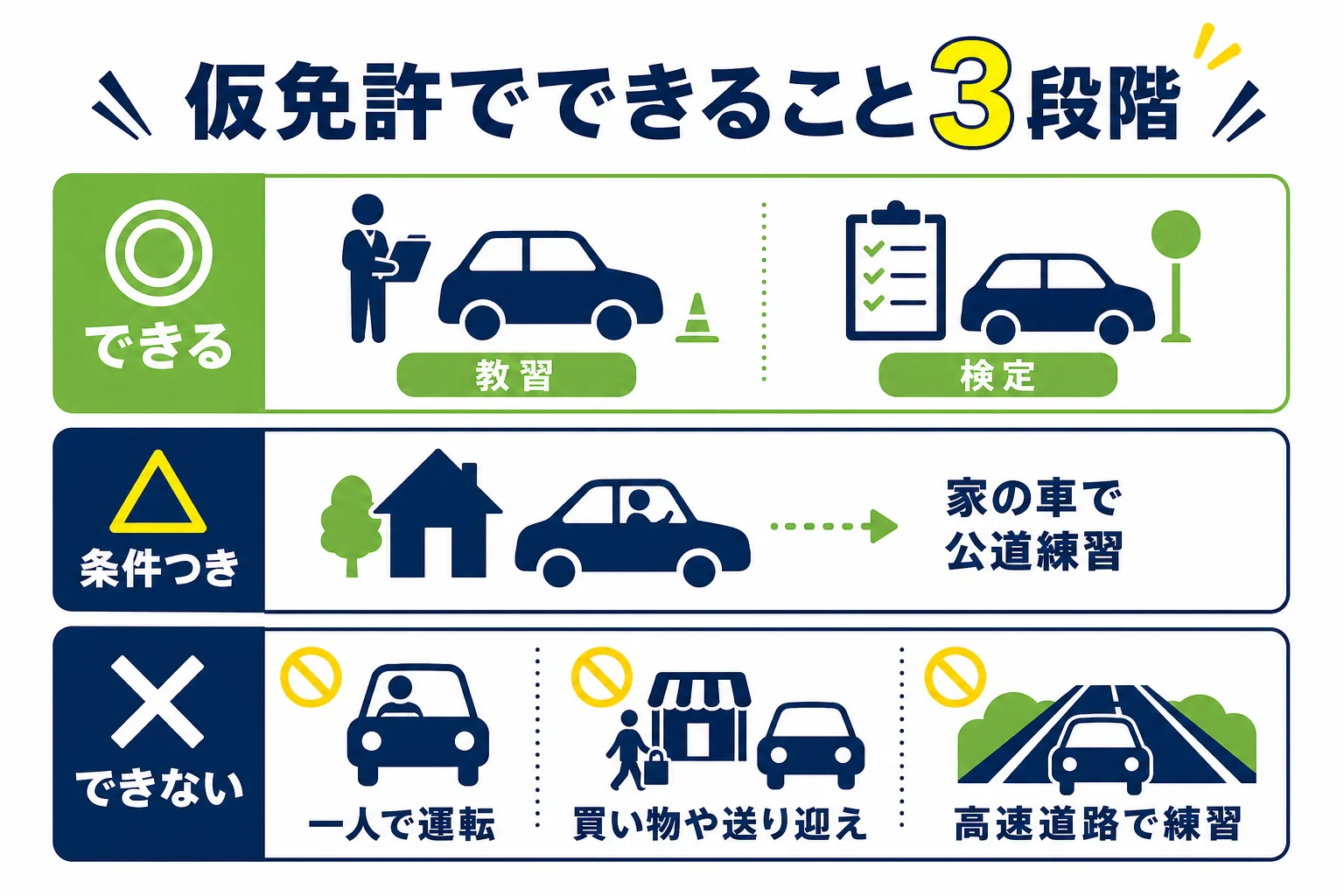 仮免許でできること、条件つきでできること、できないことを3段階に分けた図解