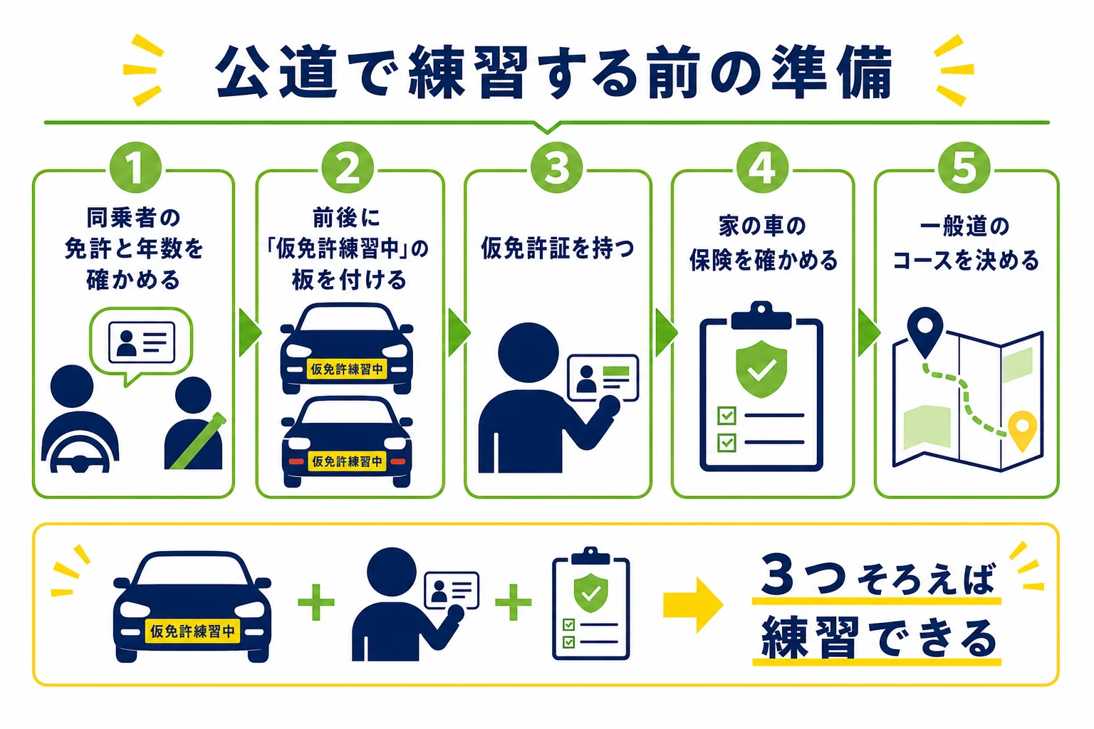 仮免許で公道を練習する前にそろえる準備を、順番に並べた図解