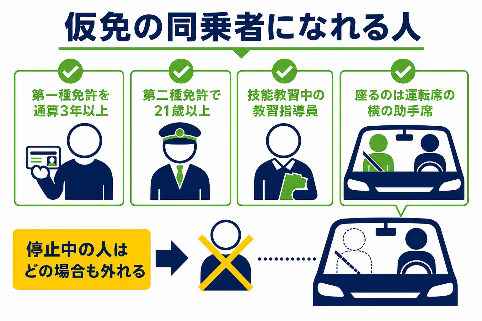 仮免許の同乗者になれる3種類の人と、外れる人を示した図解