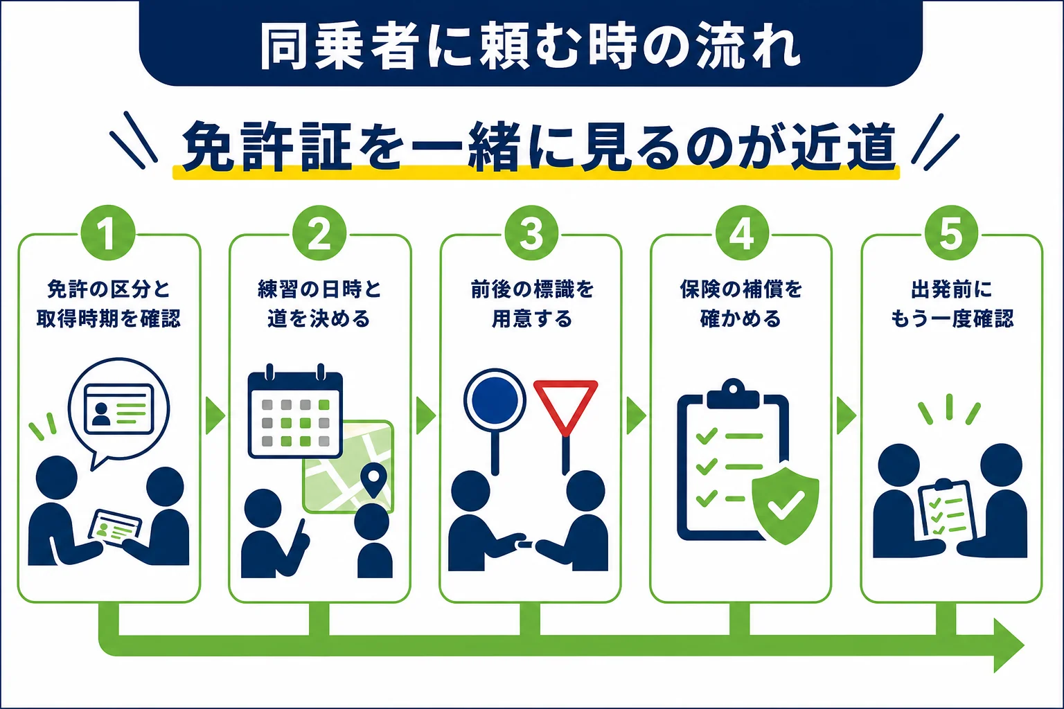 仮免許の同乗者を頼む時に、免許証の確認から出発前の確認までを順番に並べた図解