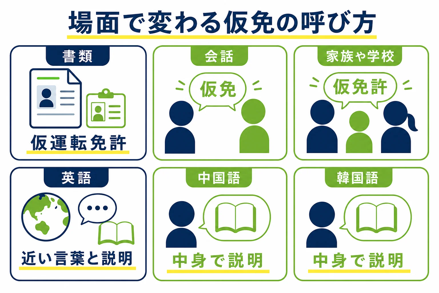 仮免許を書類・会話・海外の人への説明の3つの場面で、使う言葉を分けて示した図解