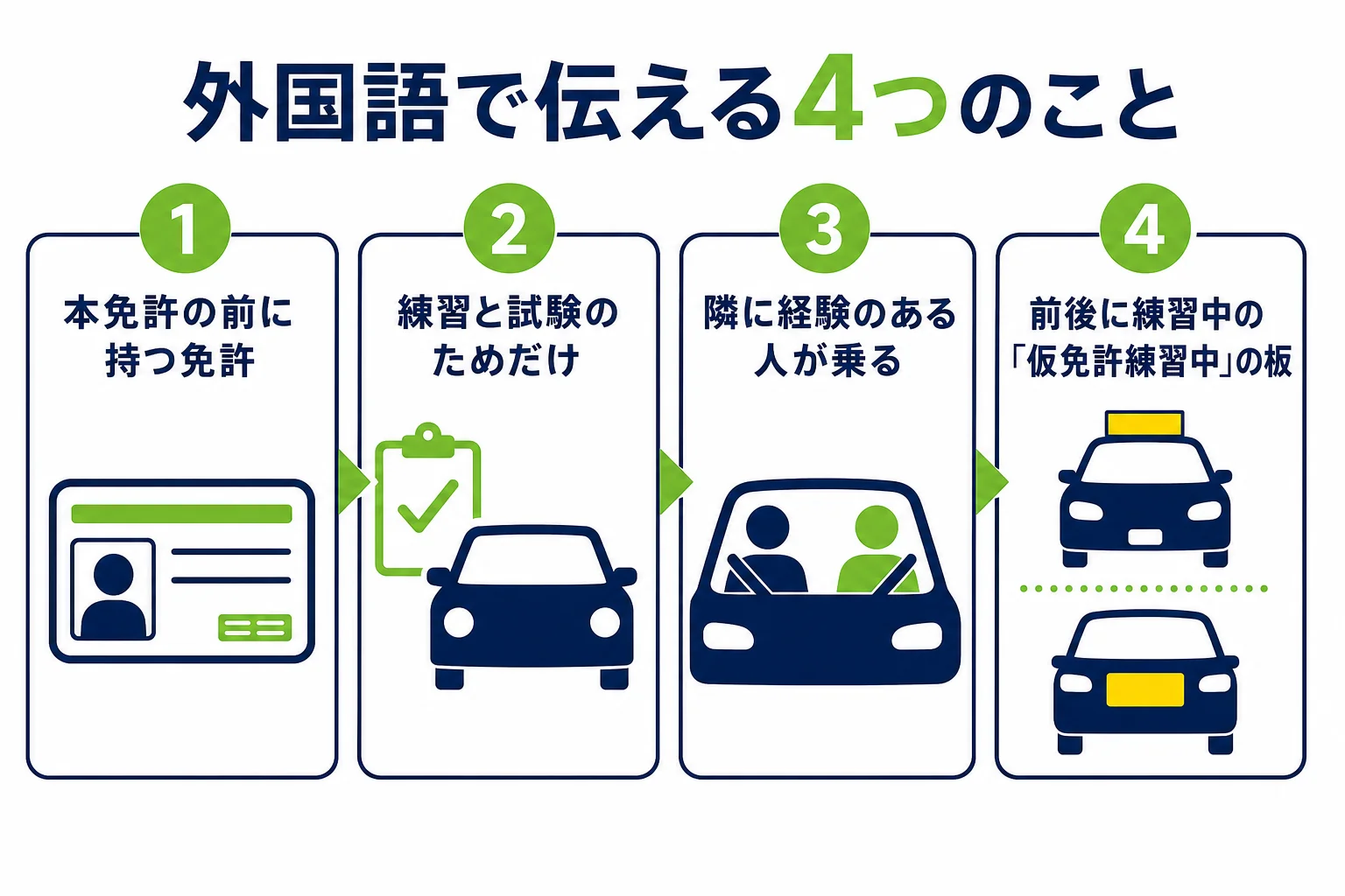 仮免許を外国語で説明する時に伝える4つのことを、順番に並べた図解