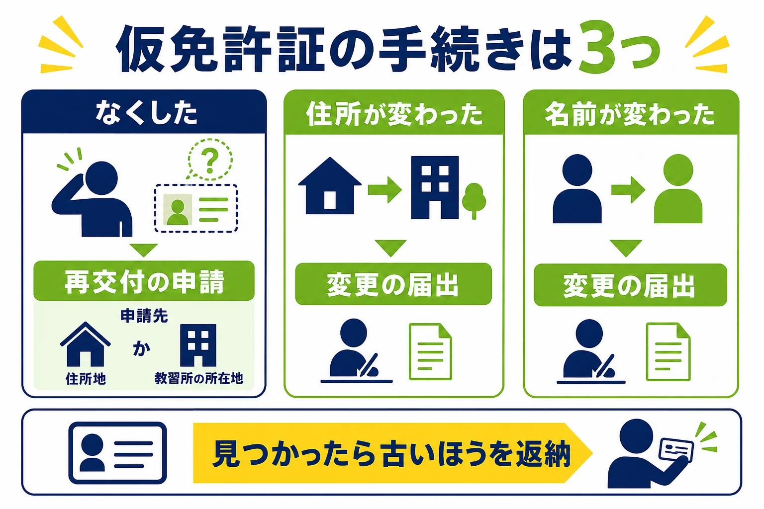仮免許証をなくした時・住所が変わった時・名前が変わった時の、申請先と持ち物を3つに分けた図解