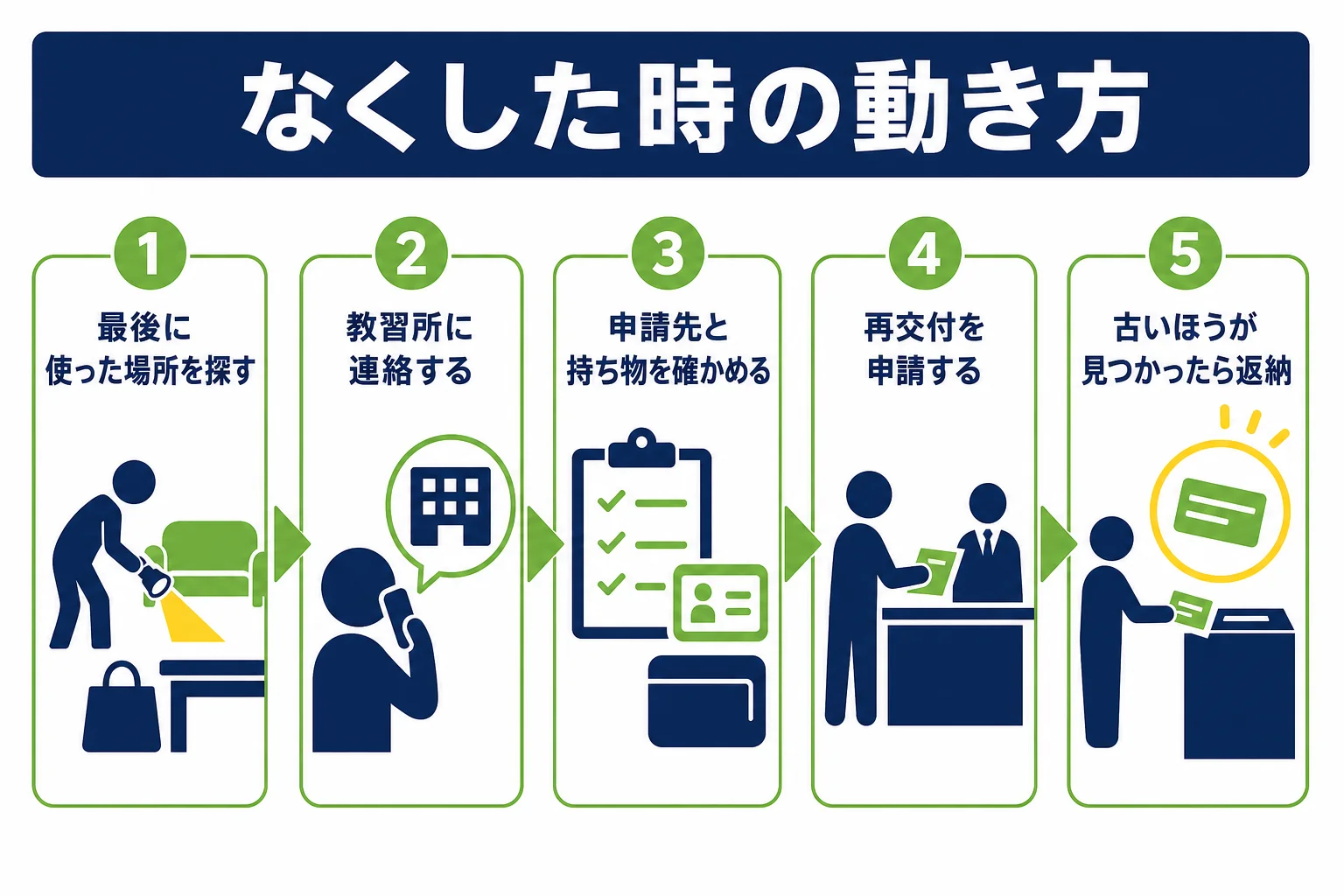 仮免許証をなくしたと気づいてから再交付を受けるまでの動き方を順番に示した図解