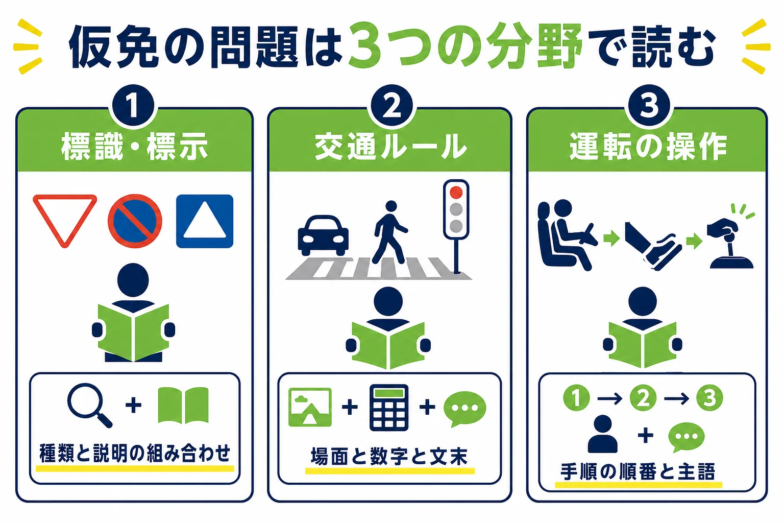 仮免の学科試験問題を、標識・標示、交通ルール、運転の操作と心構えの3分野に分け、問題文で見るポイントをまとめた図解