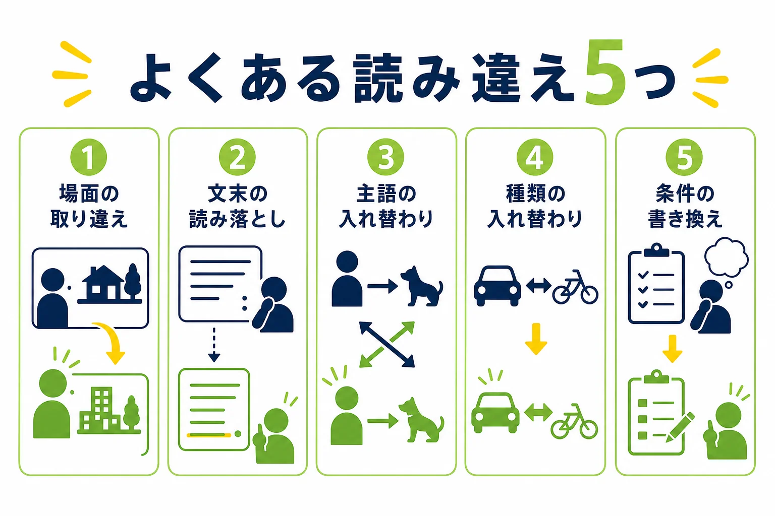 仮免の問題でよくある読み違えを、場面・文末・主語・種類・条件の5つに分けて、次に気をつけることをまとめた図解