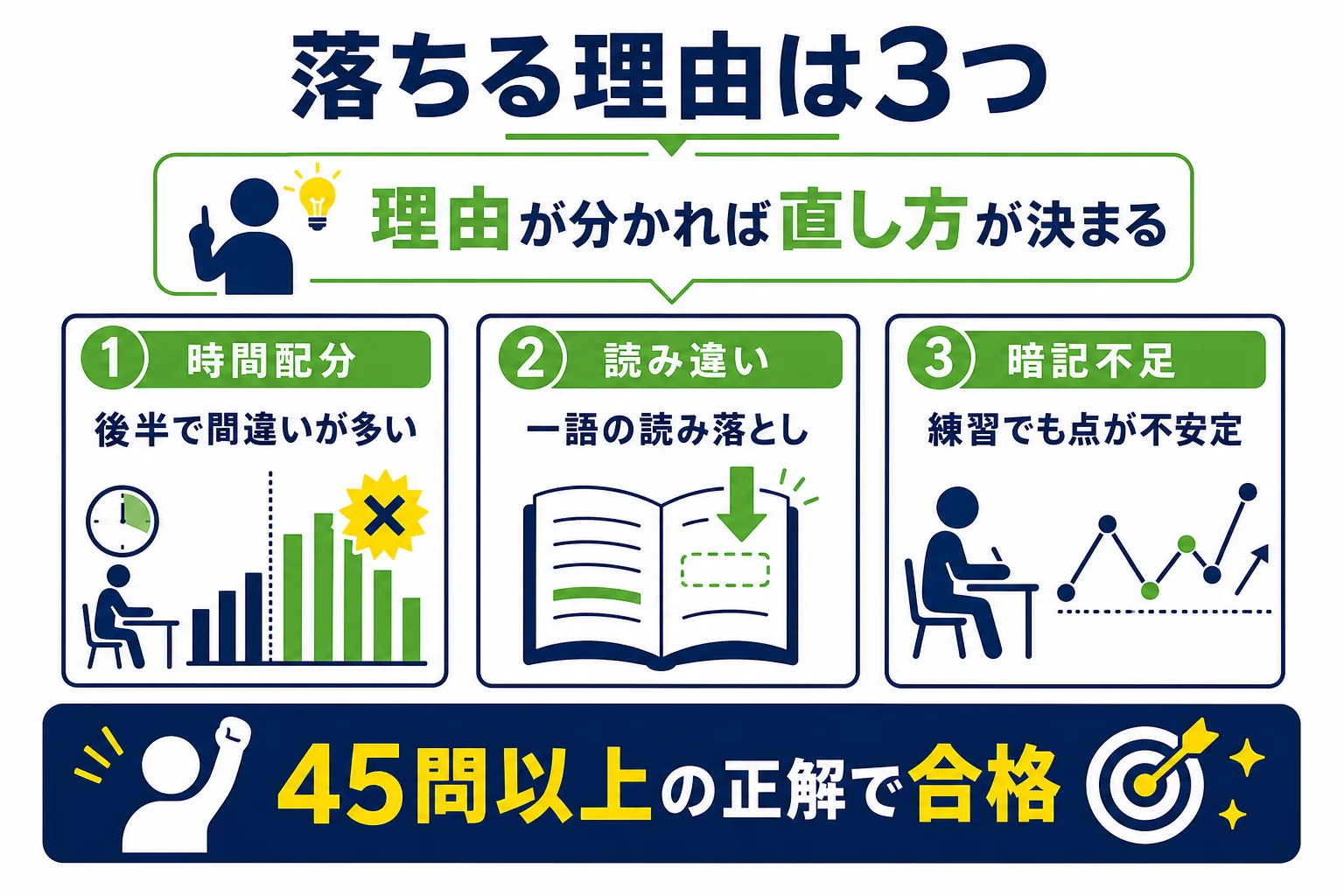 仮免の学科に落ちる理由を、時間配分・読み違い・暗記不足の3つに分けた図解