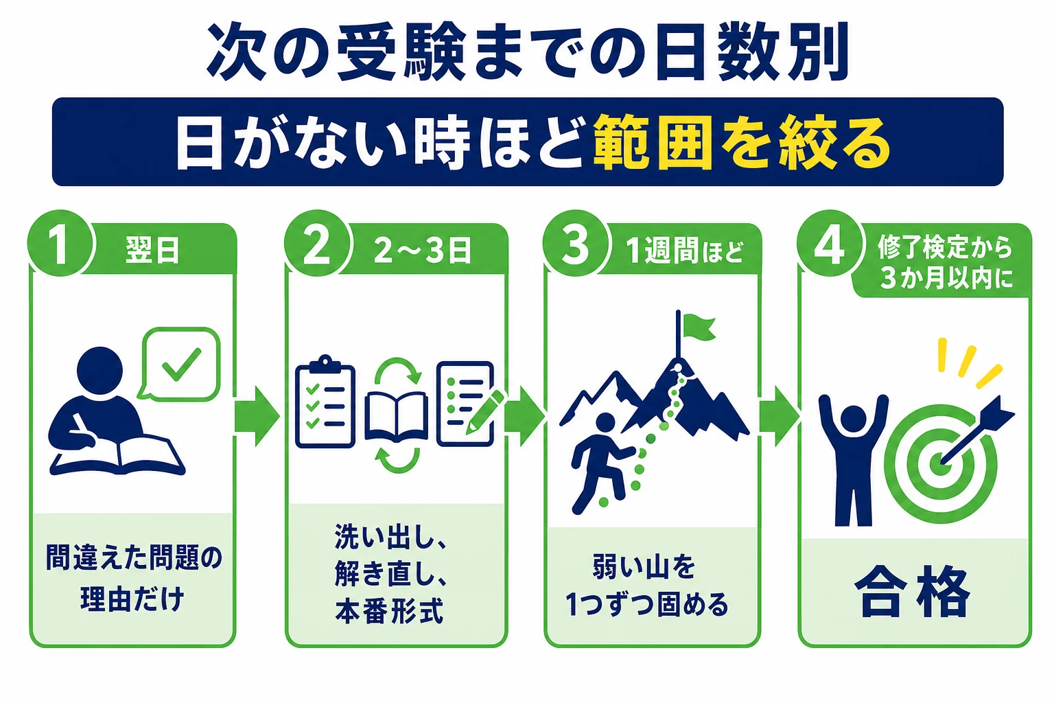 次の学科試験までの日数ごとに、優先してやることを示した図解