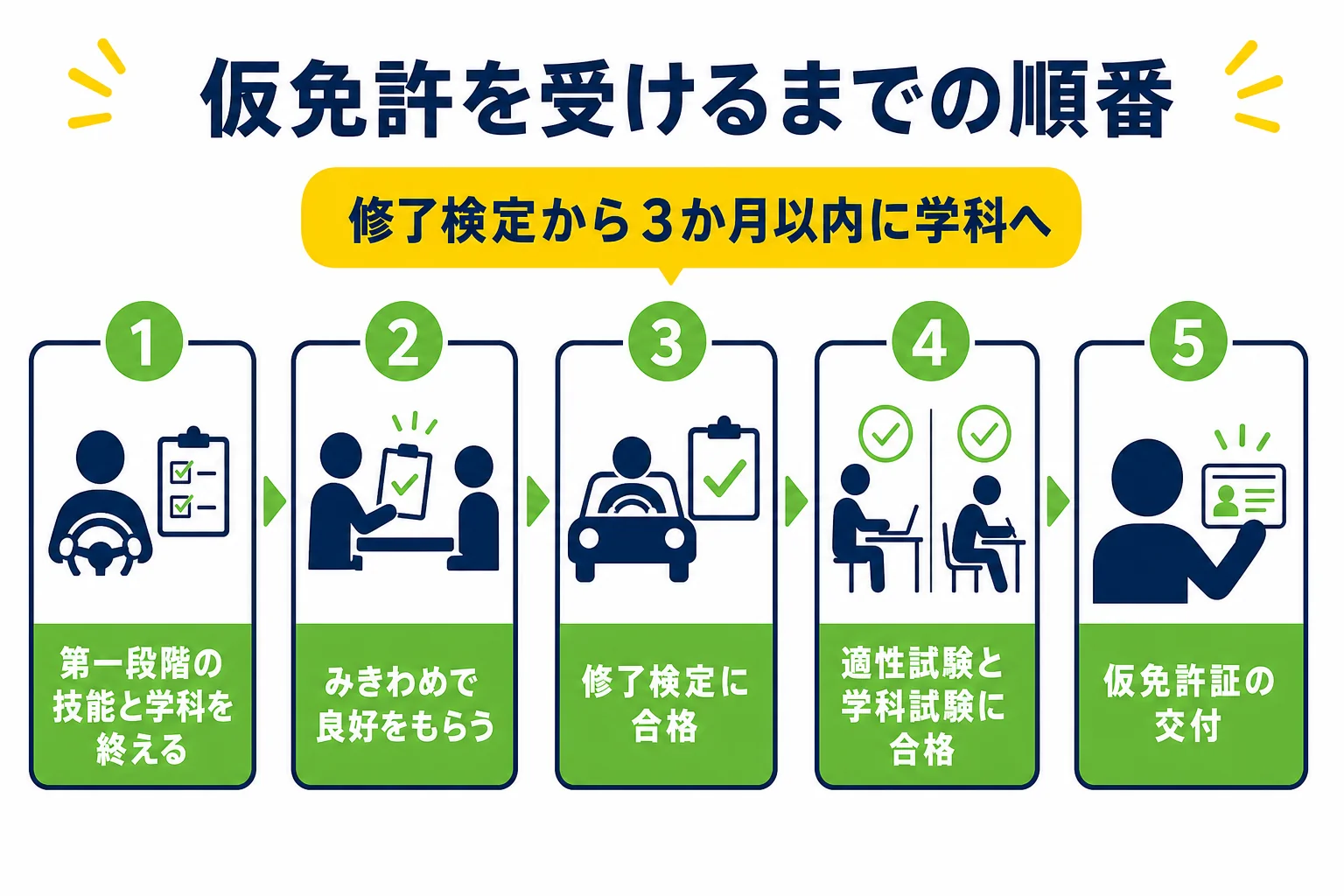 教習所に通う人が、第一段階から修了検定、仮免の学科試験を経て仮免許を受けるまでの流れを示した図解