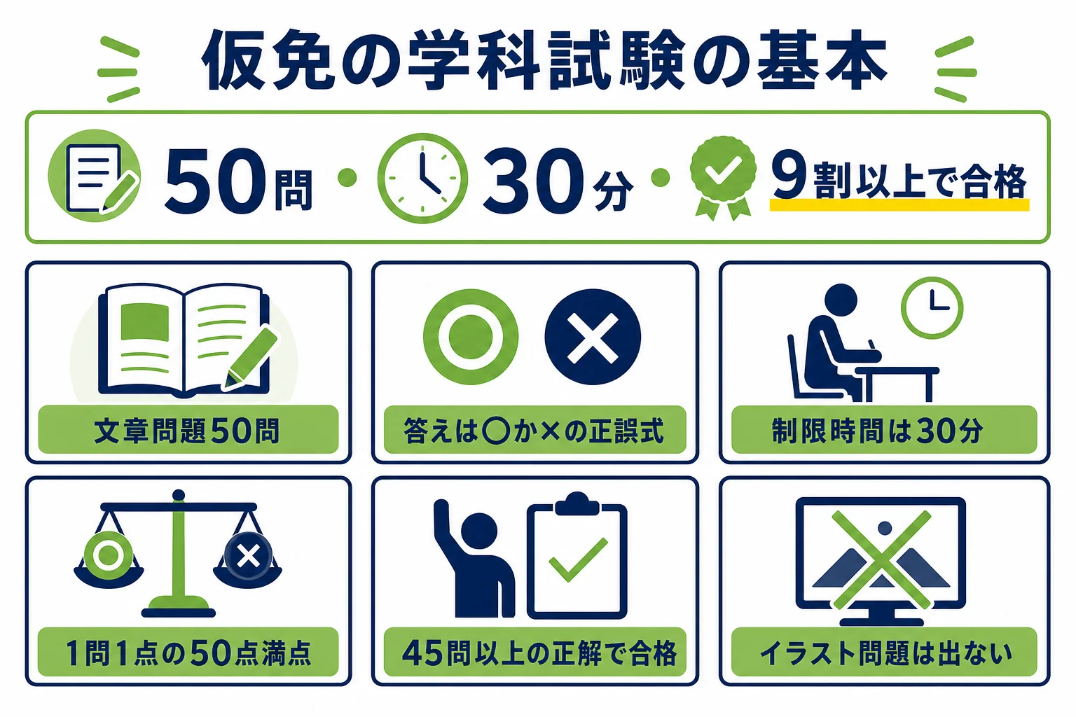 仮免の学科試験の問題数・答え方・時間・合格点をひと目で確かめられるようにまとめた図解
