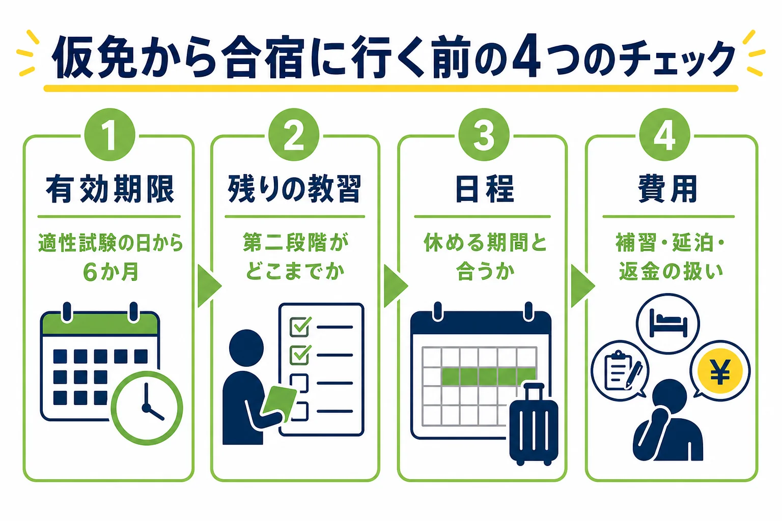 仮免許から合宿免許に行く前に確かめる、有効期限・残りの教習・日程・費用の4つのチェックを並べた図解