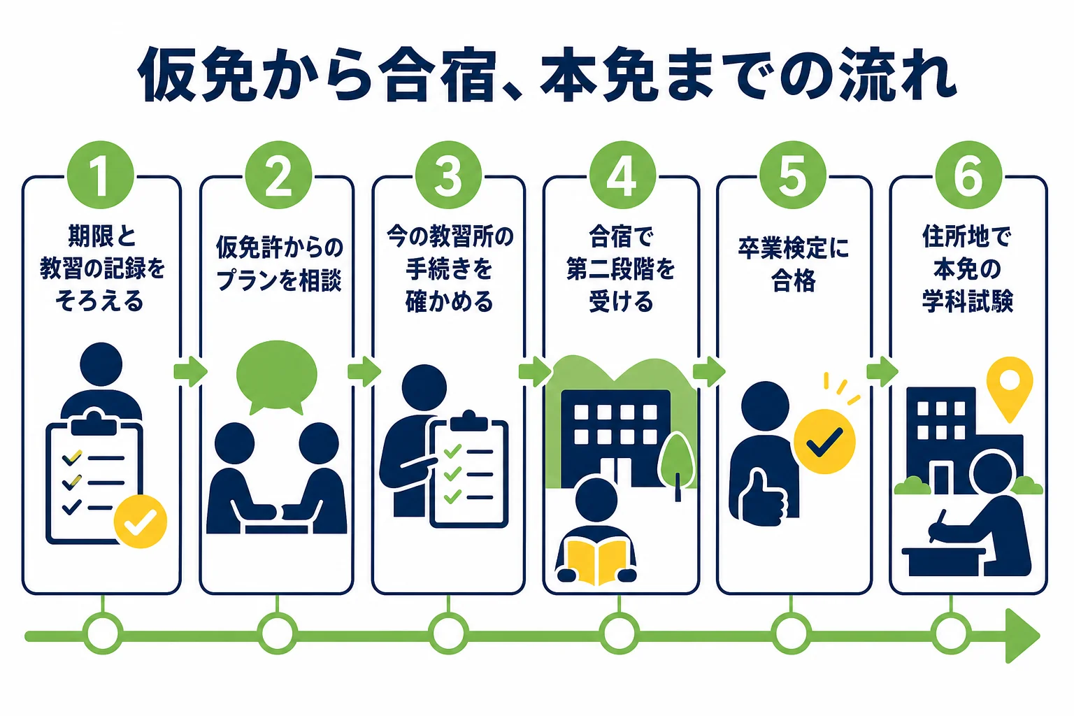 仮免許を持って合宿免許に参加し、卒業後に本免の学科試験を受けるまでの順番を示した図解