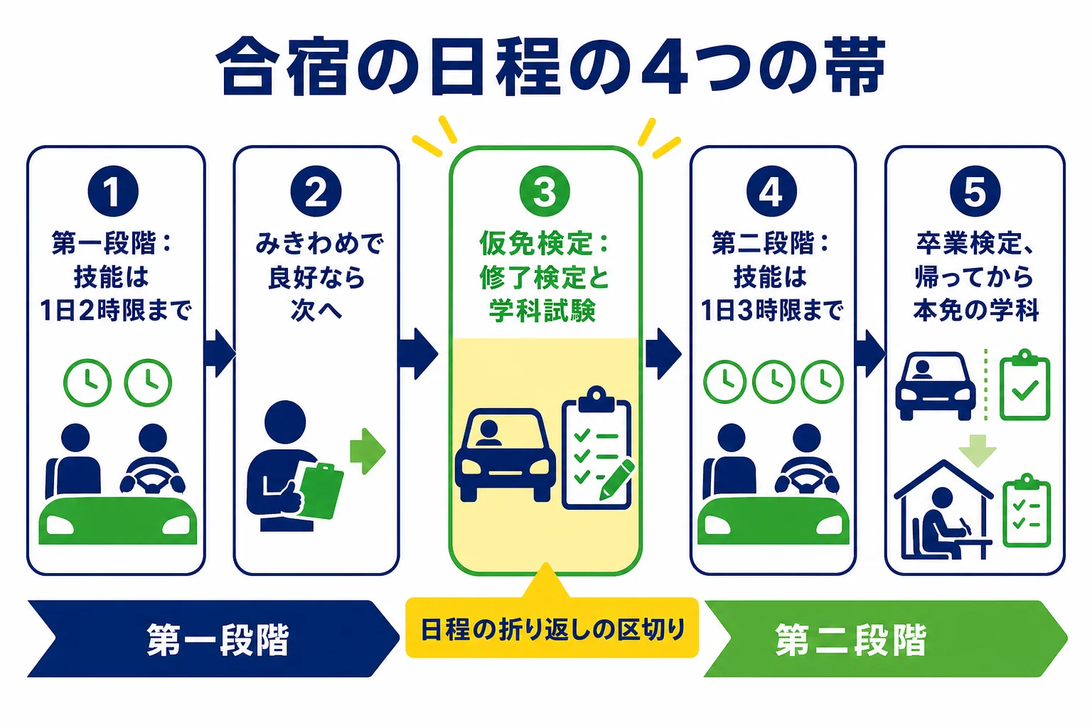 合宿免許の日程を、第一段階・仮免検定・第二段階・卒業検定の4つの帯で順番に示した図解