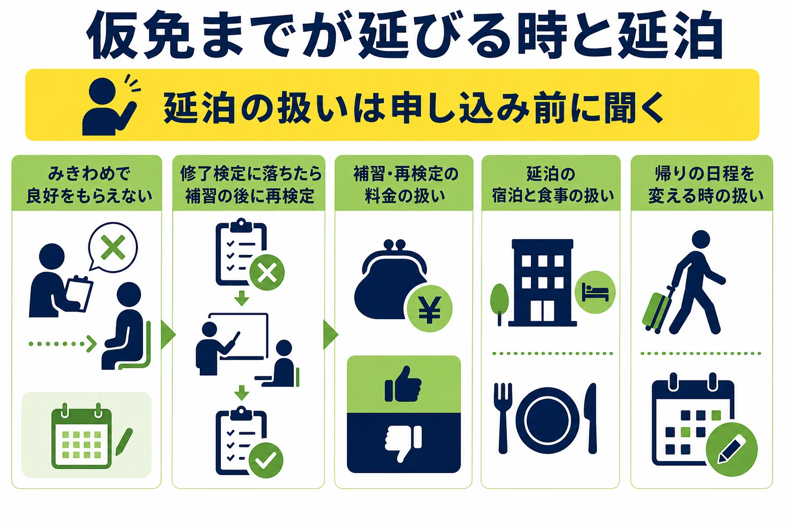 合宿で仮免までが延びる場面と、延泊について申し込み前に聞いておくことをまとめた図解