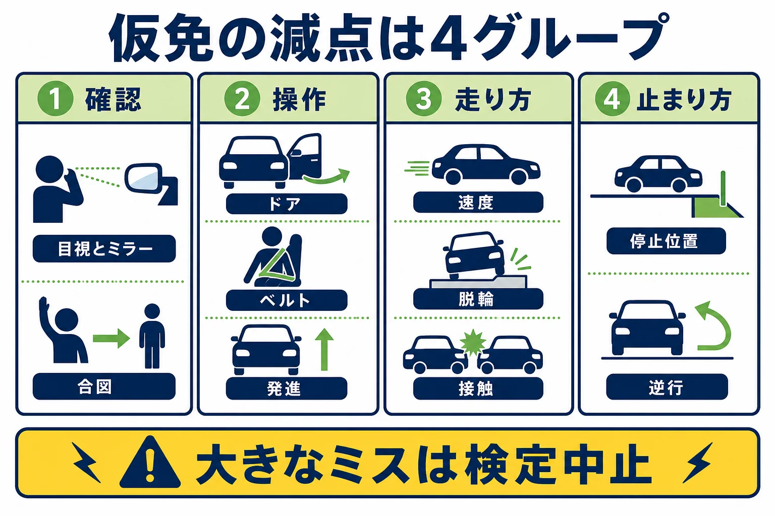 仮免の減点項目を確認・操作・走り方・止まり方の4グループに分けた図解
