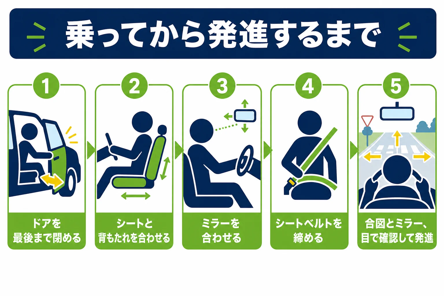 操作のグループの減点を防ぐために、乗ってから発進するまでの準備を順番に並べた図解