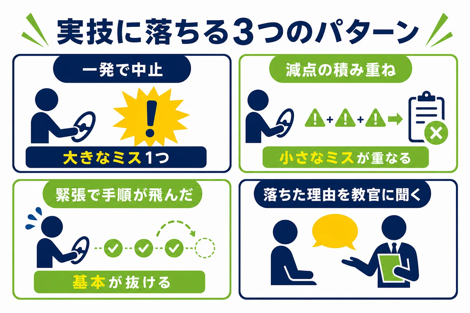 仮免の実技に落ちる理由を、一発で中止・減点の積み重ね・緊張で手順が飛んだの3つのパターンに分けた図解