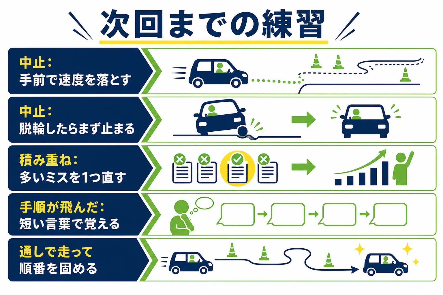 パターン別に、補習で練習したいことと乗らずにできることを並べた図解