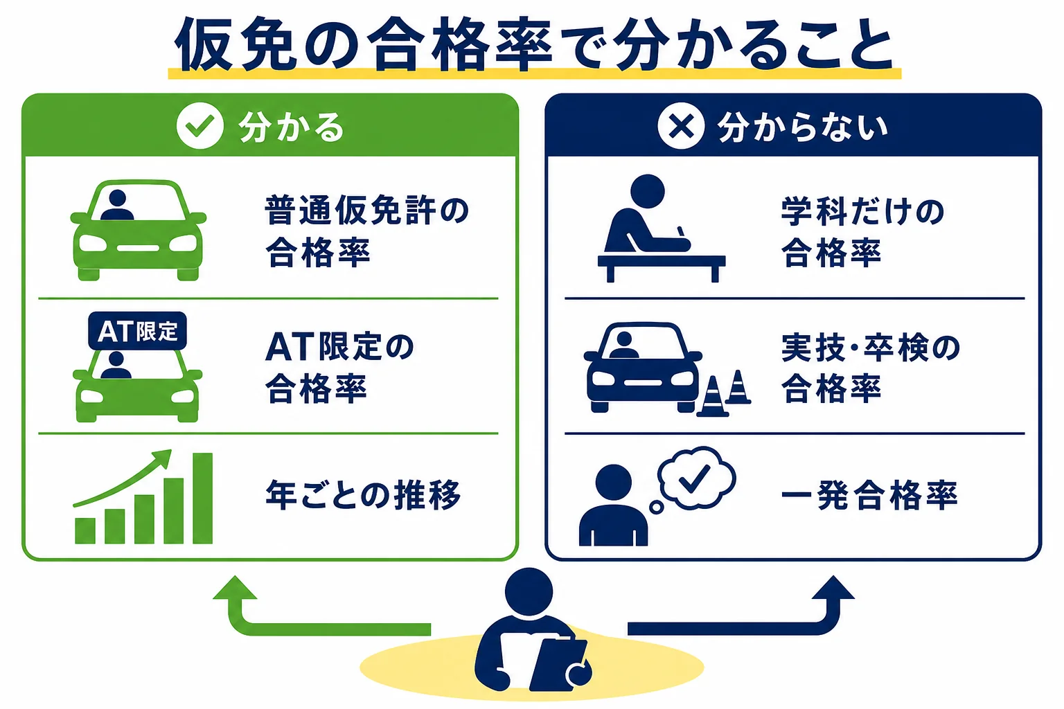 仮免の合格率で、公表されている数字と公表されていない数字を分けて示した図解