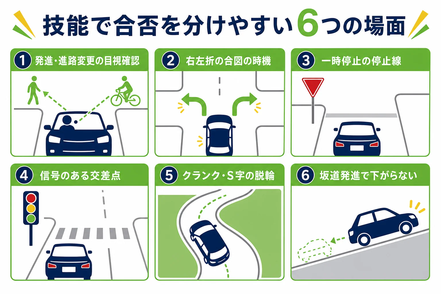 仮免の技能で合否を分けやすい場面を、発進・右左折・一時停止・信号・クランク・坂道の6つに分けた図解