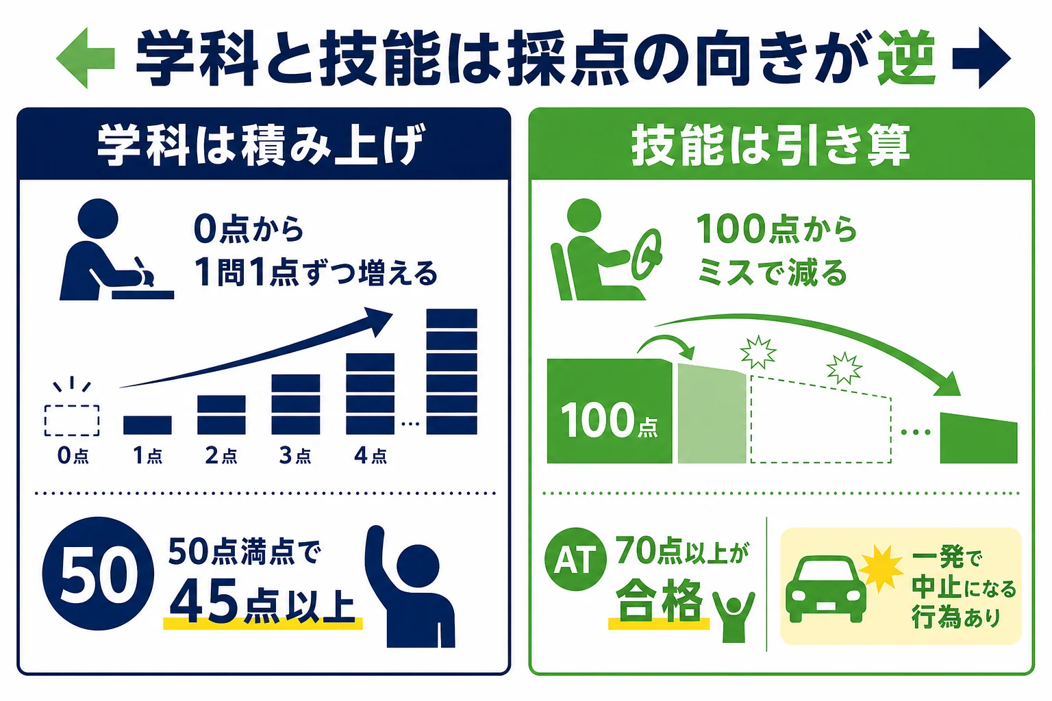 仮免の学科は正解の積み上げ、技能は100点からの減点で採点の向きが逆になることを示した図解