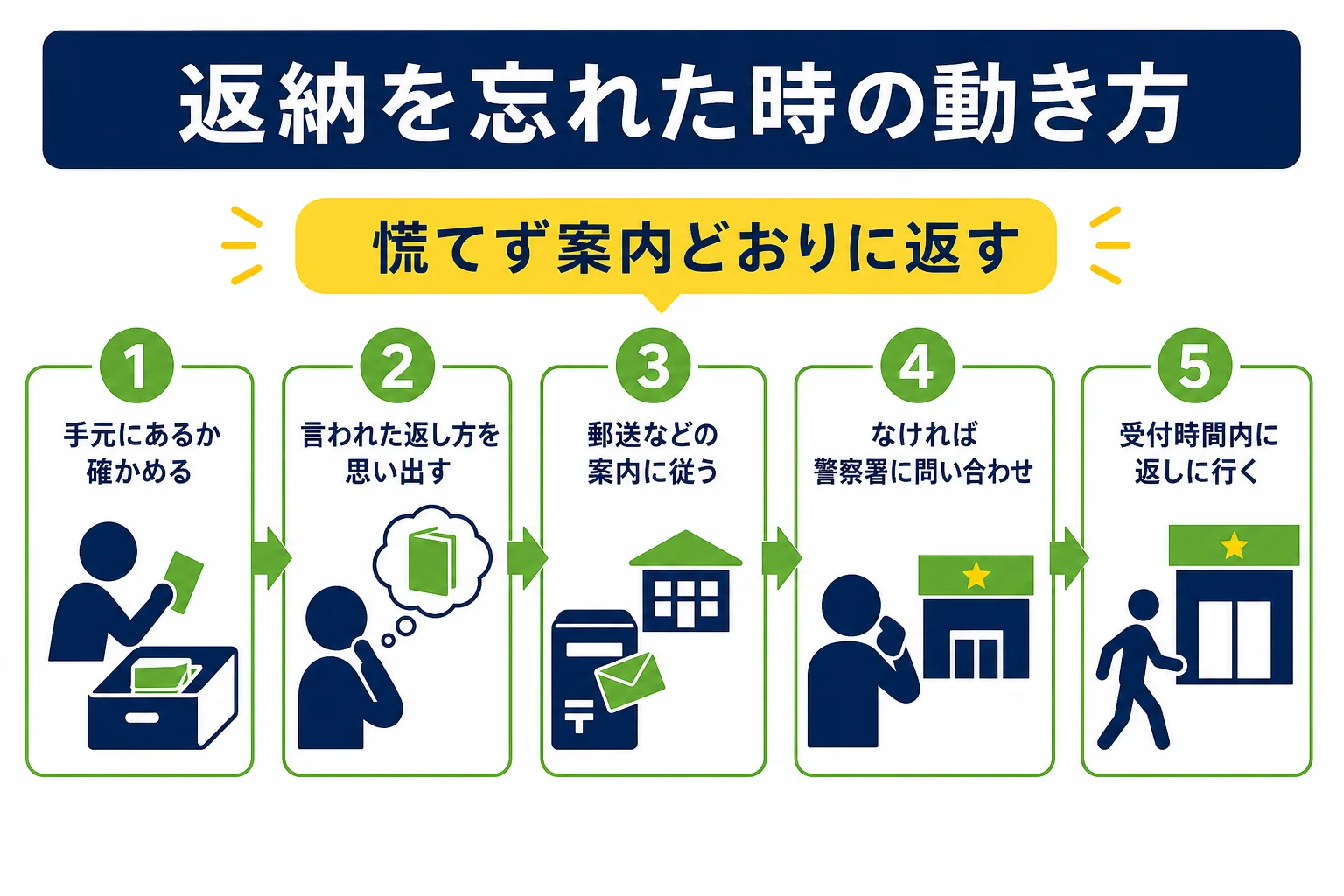 仮免許の返納を忘れて持って帰ってしまった時に、返却までにやることを順番に示した図解