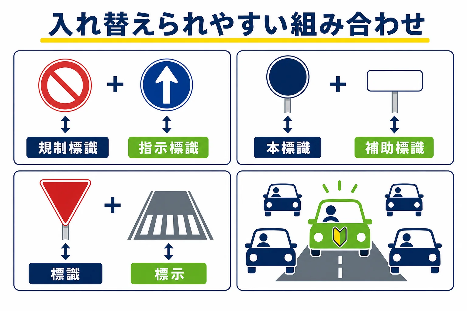 ひっかけ問題で入れ替えられやすい組み合わせを、規制標識と指示標識、本標識と補助標識、標識と標示などに分けて示した図解