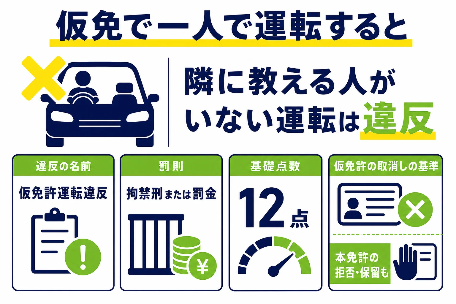 仮免で一人で運転した時の、違反の名前・罰則・点数・仮免許への影響をまとめた図解